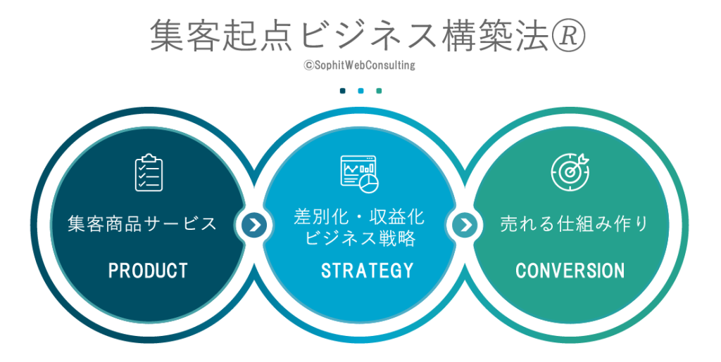 「集客起点ビジネス構築法」
集客商品サービスの企画。差別化・収益化ビジネス戦略、売れる仕組みづくり